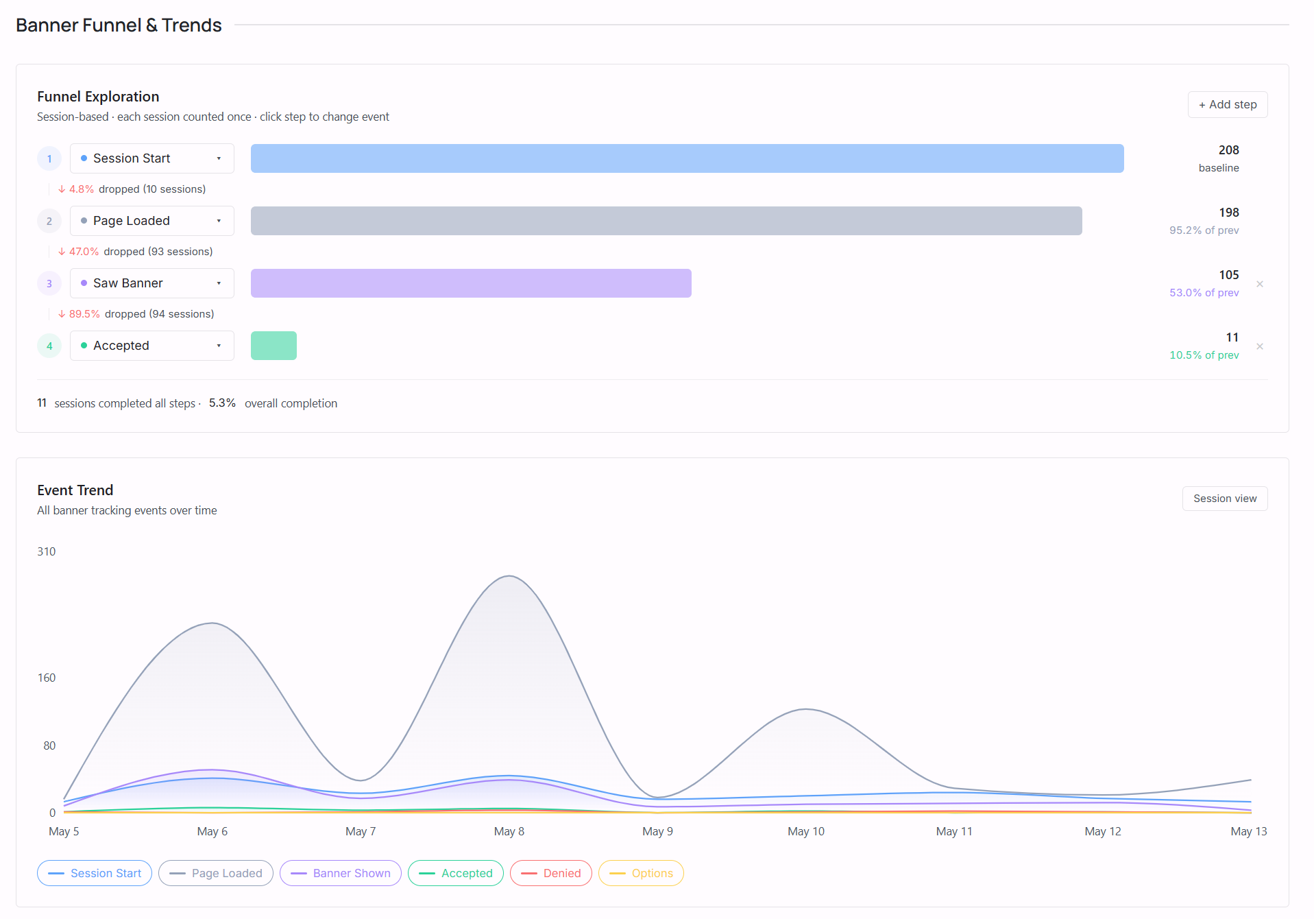 Consent funnel and event trend